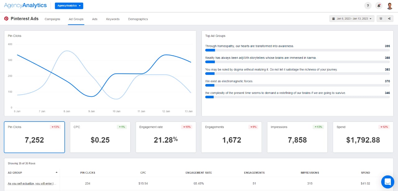 Pinterest analytics — ad group performance
